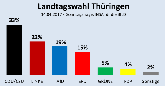 Thüringen-Sonntagsfrage-14.04.2017
