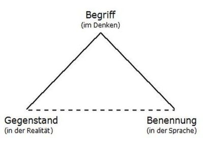 Das semiotische Dreieck 1