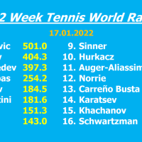Zverev overtakes Medvedev in JFB Ranking, Nadal rises from 10 to 8